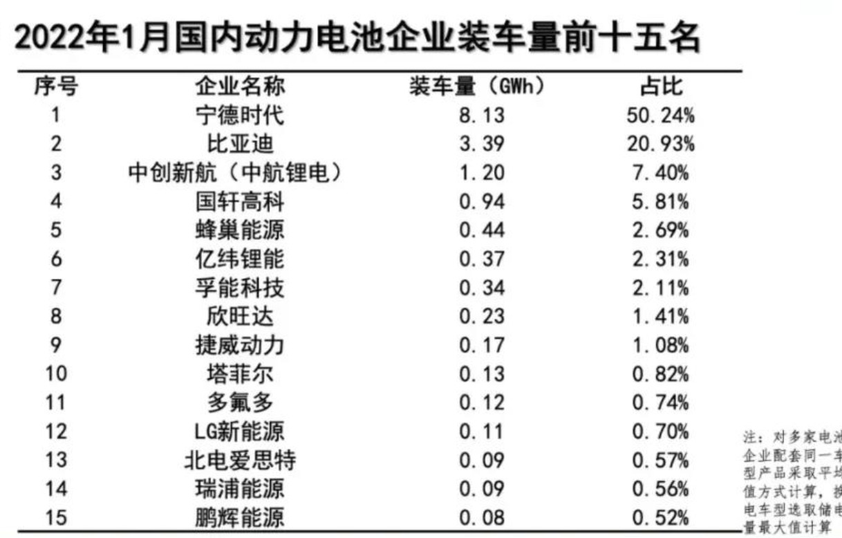 1月动力电池装车量数据出炉，同比大增89.6%！